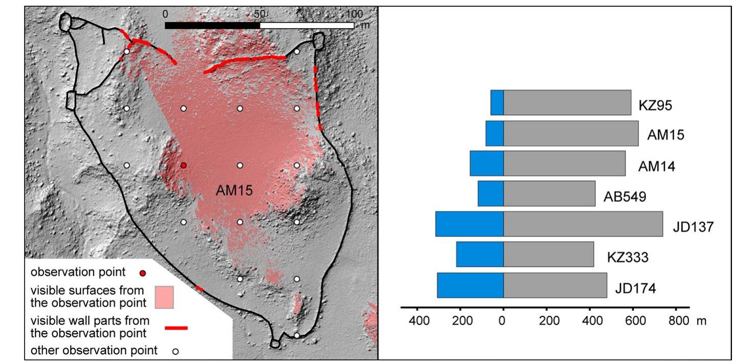 Fig. 25 Calculation of inter-visibility between regularly distributed observation points (30 m apart) and the enclosure walls. a From each point, we calculated the visible portions of space from a height of 1 m (average size of the gazelle) and we identified the corresponding wall sections; we then calculated the length of visible and non-visible walls from each point and we established average values for all the points located inside the kite enclosure. b Average of visible and non-visible lengths for seven kites  eee  As a result of this topographic complexity, visual range inside and in the vicin- ity of the enclosure was always limited. From a given point, we can only observe a limited part of the kite, as the other parts are concealed by the irregularities of local relief. It is possible to quantify this observation with an inter-visibility cal- culation from a high-resolution DSM (Fig. 25). In theory, all the walls are visible in a flat area, but on average only 9 to 39% of the walls are visible from inside the enclosure. The compartmentalized relief on which the kites are sited in each case (seven examples taken in the five observation windows) thus defines numerous areas that are concealed from animals inside the enclosure. Without precise knowledge of the functioning of the kite (number, position and behaviour of hunters, number, position and behaviour of animals, etc.), it is difficult to determine the exact role of this limited visual range. However, it appears obvious that concealing obstacles from animal perception must have played an important role in trapping techniques. 