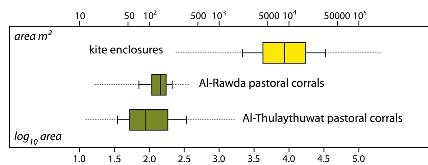 Fig. 27 Comparison of the surface area of two pastoral coral samples with the surface area of kite enclo- sures. These boxes are constructed with log-transformed values. Boxes show median, Q1 and Q3; whisk- ers correspond to the first and ninth decile (solid line) and minimum and maximum values (grey dashed  line) 