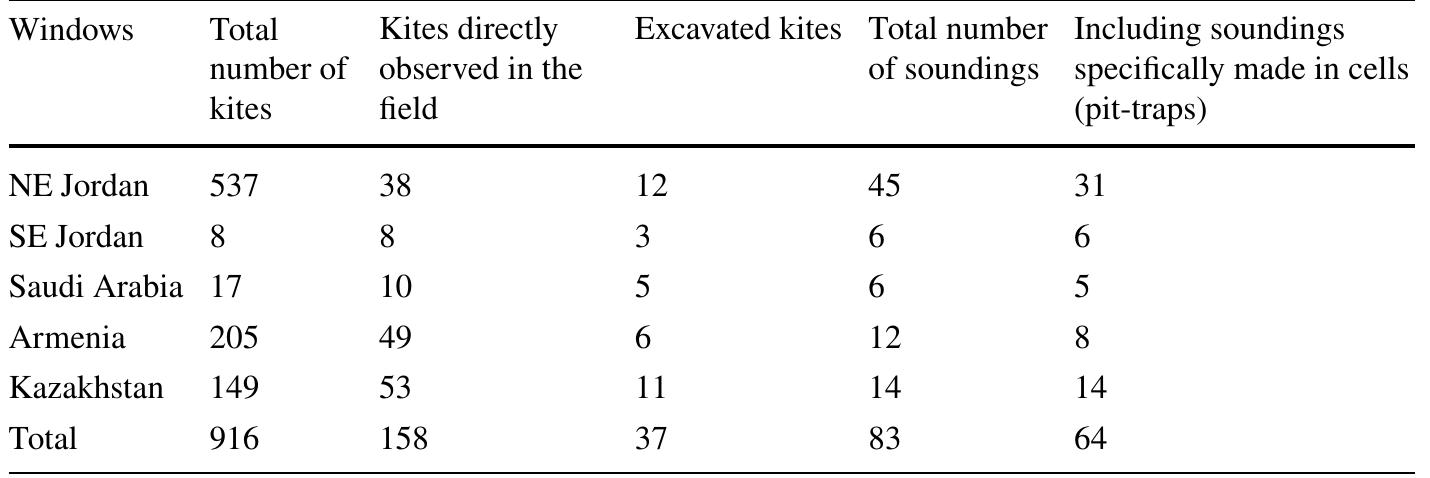 Table 1 Inventory of the archaeological operations in the five Windows 