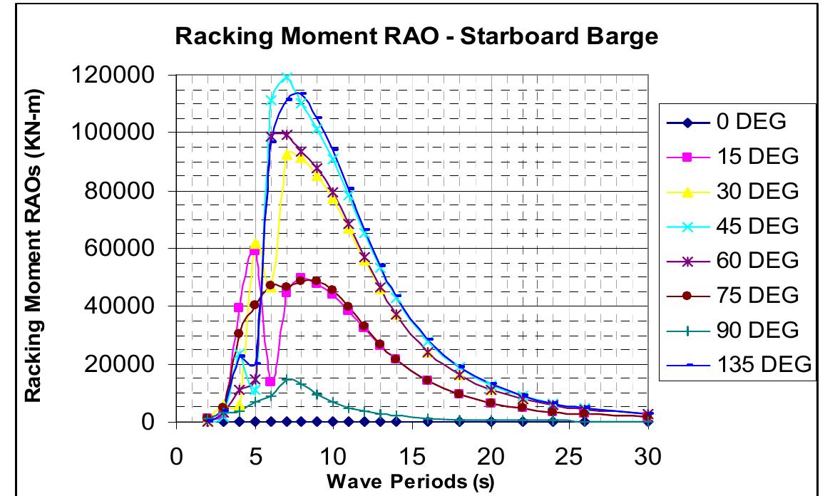 rao of the racking moment on the catamaran system the
