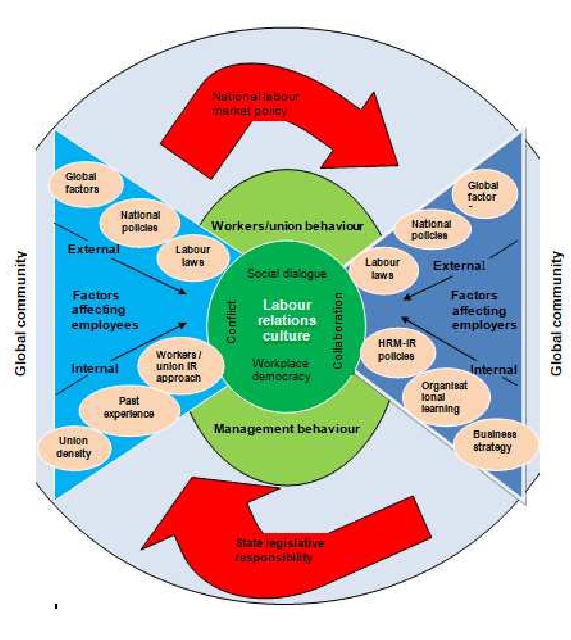 Figure 1 - from GLOBALISATION AND ITS IMPACT ON LABOUR