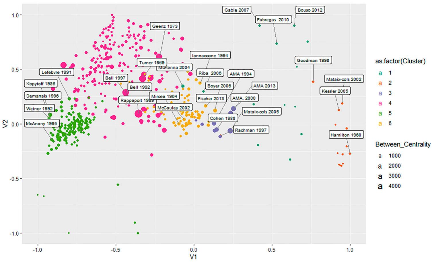 (b) thematic map of the keyword clusters in the period