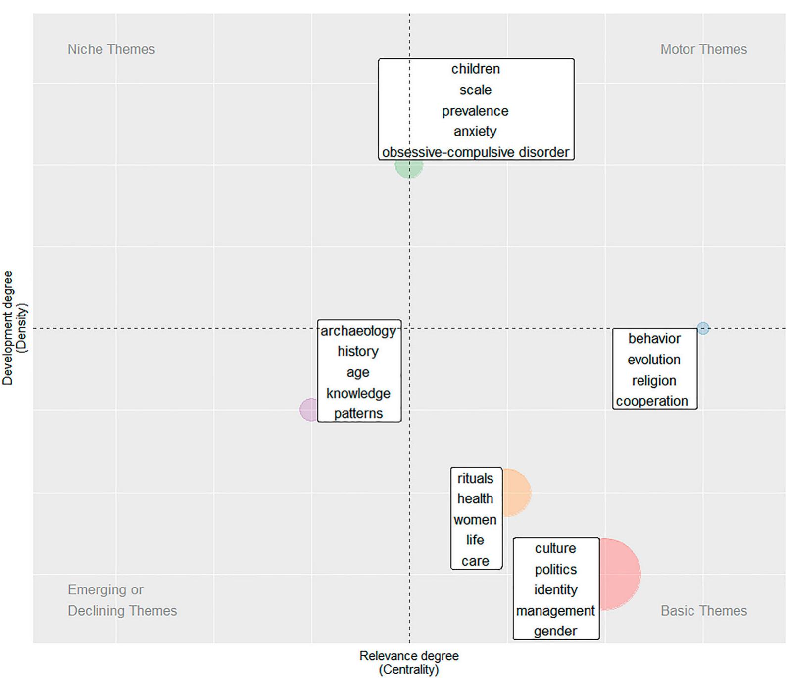 (b) thematic map of the keyword clusters in the period