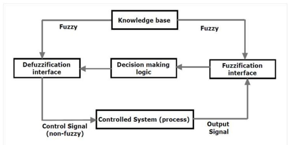 (PDF) Design & Development of Fuzzy Logic Controller Based Power System ...