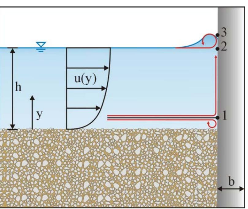Pier Face Illustration. plan view of flow-structure interactions in