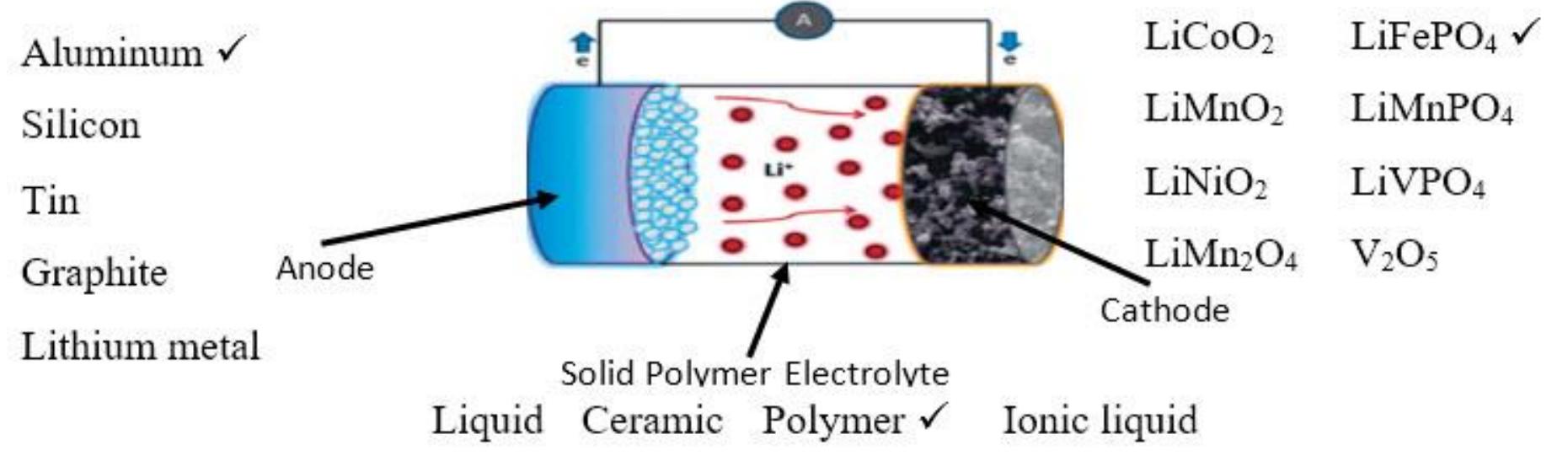 1: schematic of lithium-ion battery showing possible anode,