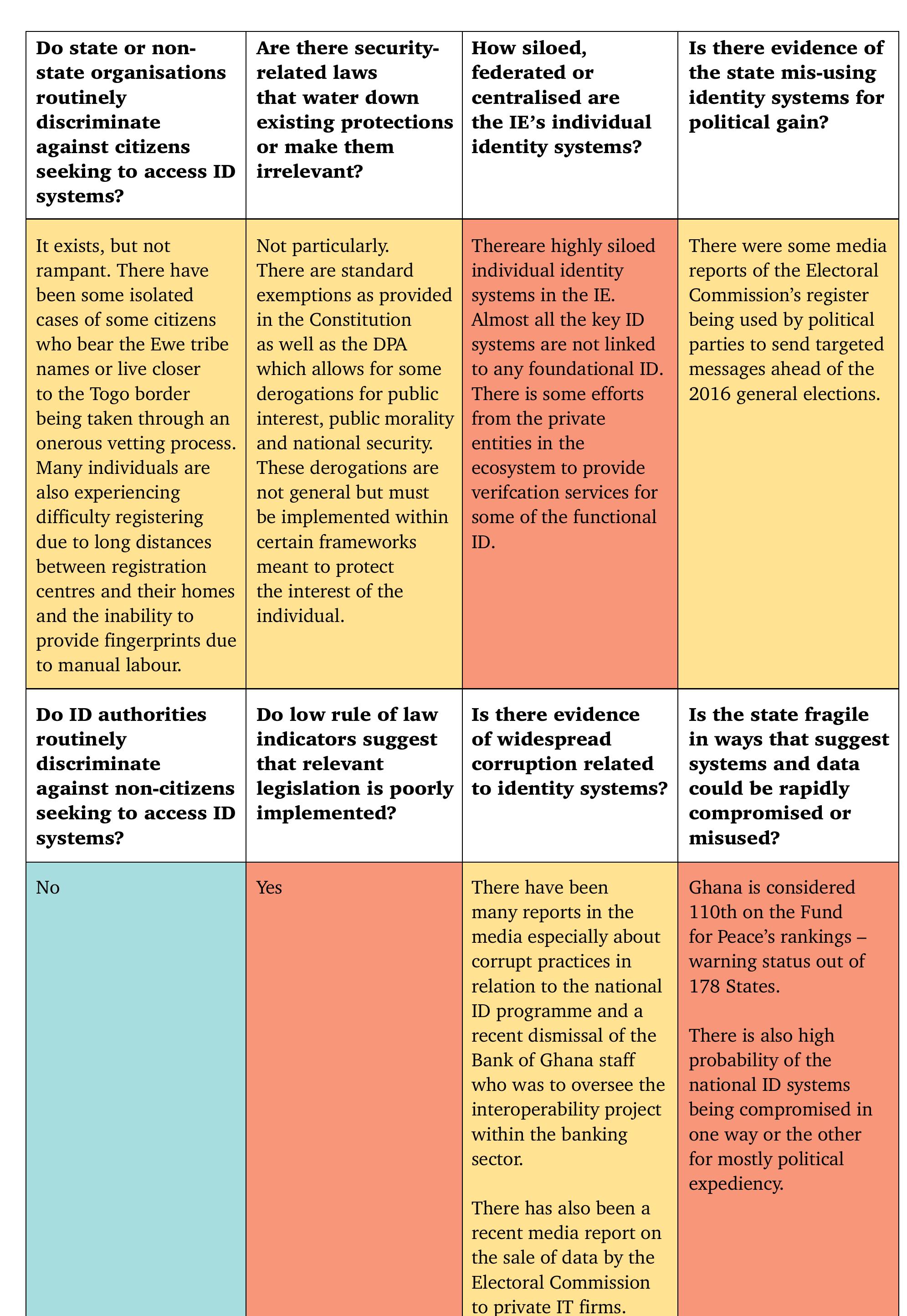 Figure 15 - Ghana Identity Ecosystem Report