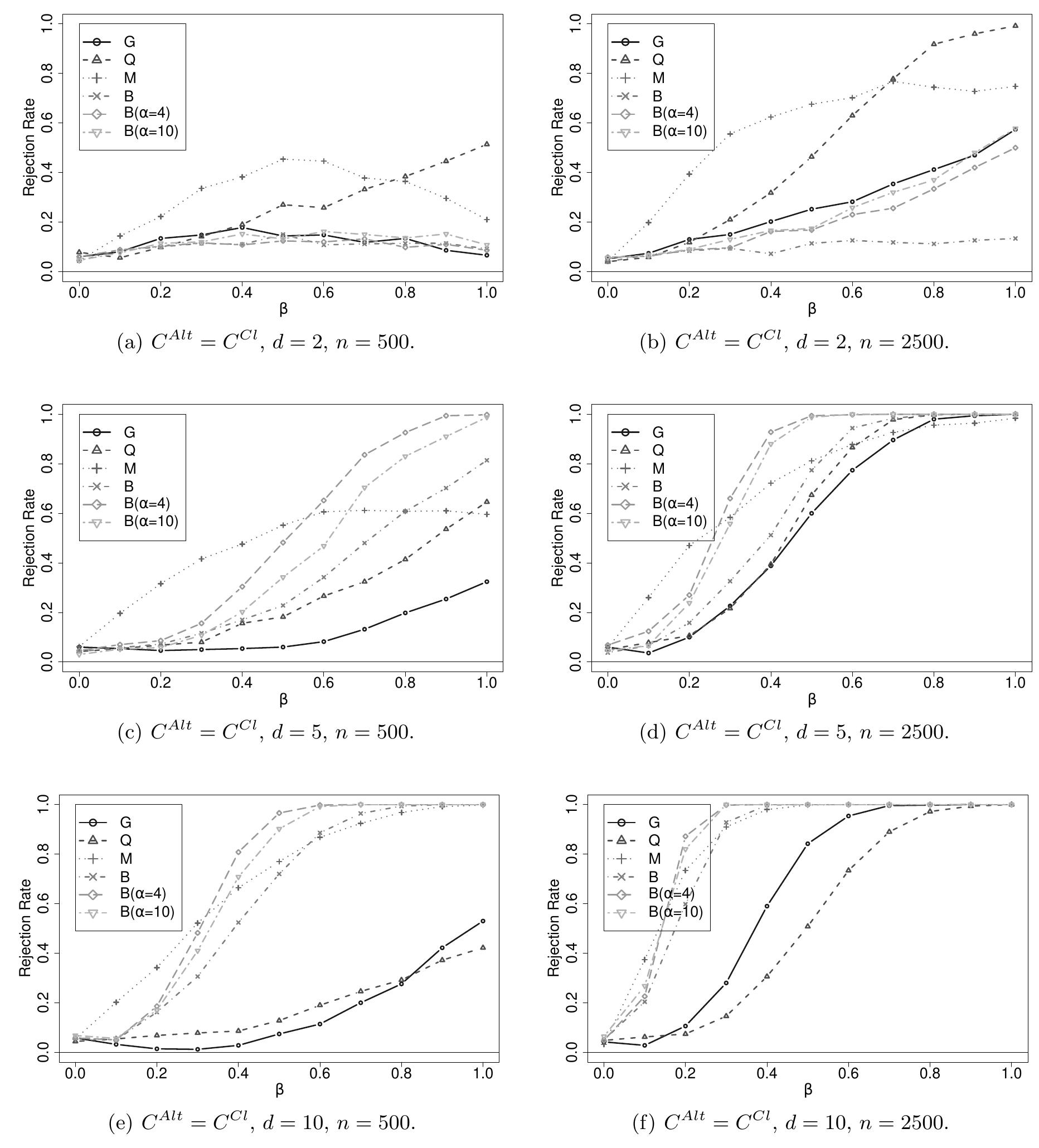 (PDF) Copula goodness-of-fit tests: A comparative study