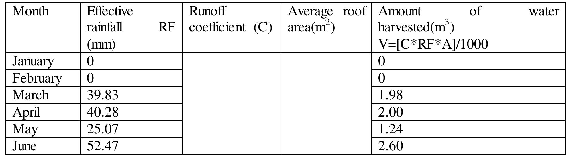 6 potential of rooftop rwh rooftop rainwater harvesting