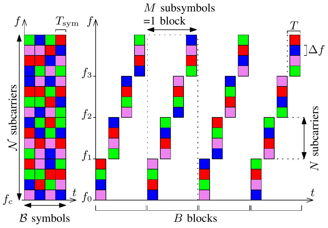 Ofdm Parameters Schematic of the heterodyne measurement setup.