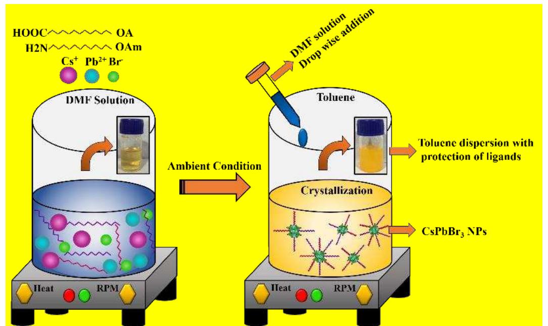 Figure 1 - from Facile Method for Synthesis of CsPbBr3