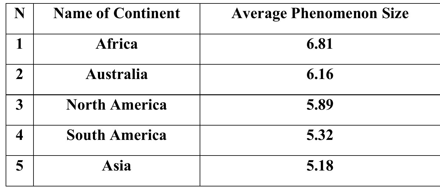 Levels of Brain Drain Prevalence 