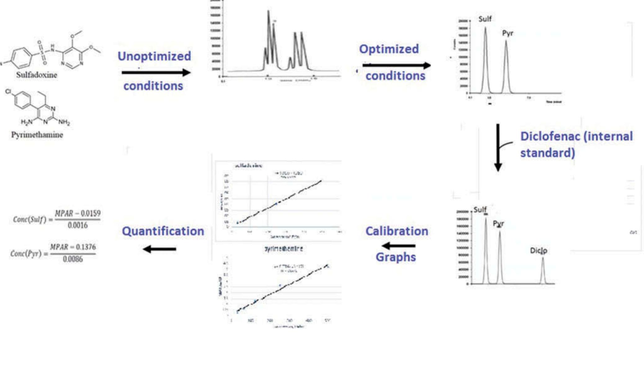 Figure 1 - Development and validation of RP-HPLC method for