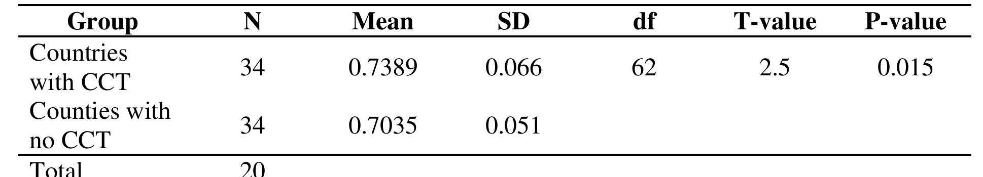 Table 4 - Effects of Pantawid Pamilyang Pilipino Program