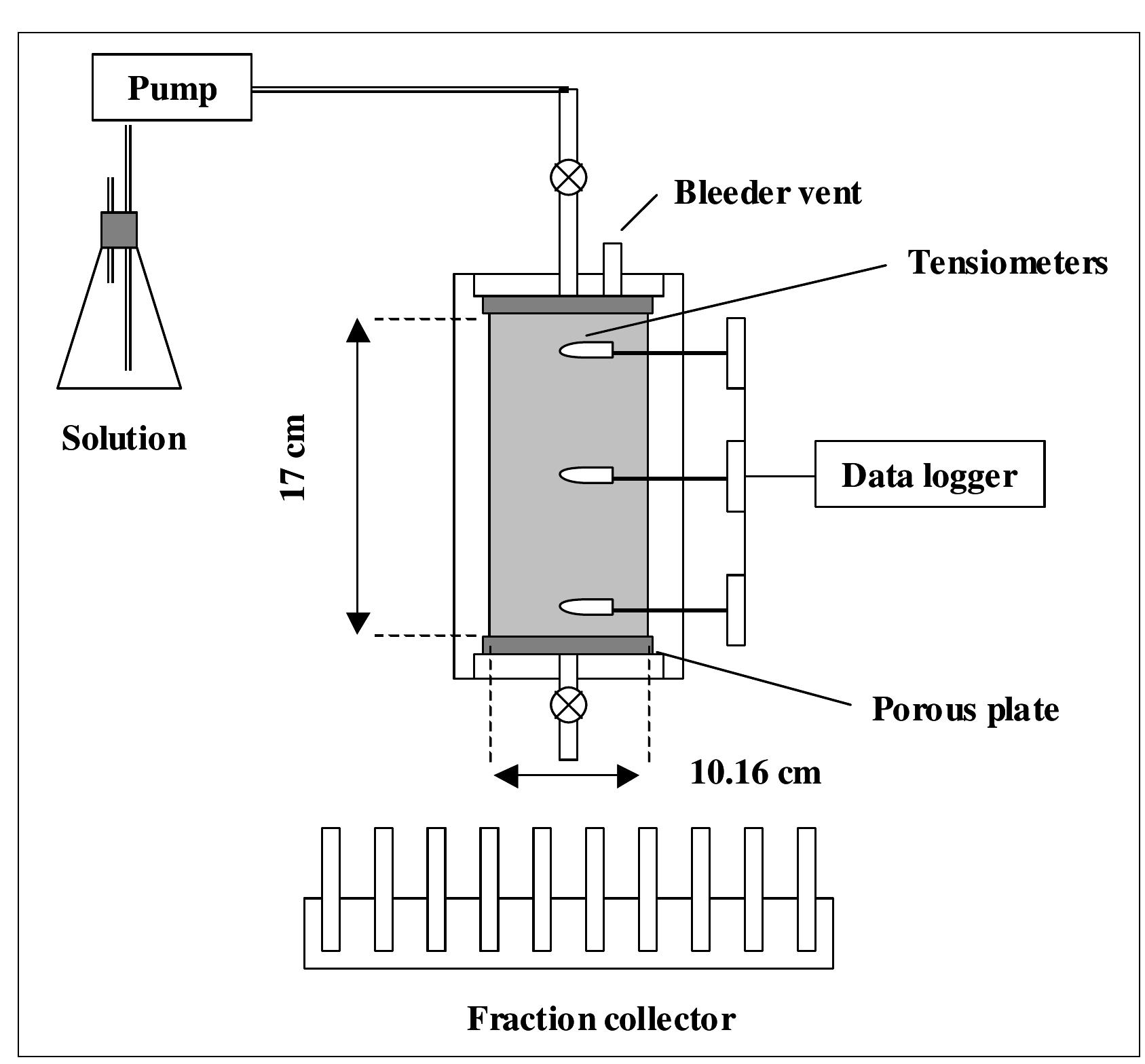 Graduated Column Flow Control -1. schematic of flow-through column system based on