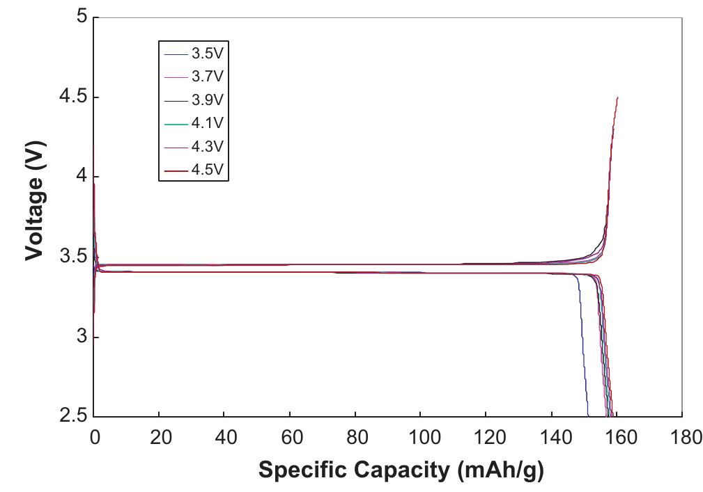 Charge-discharge profiles of the lfp half cell charged to