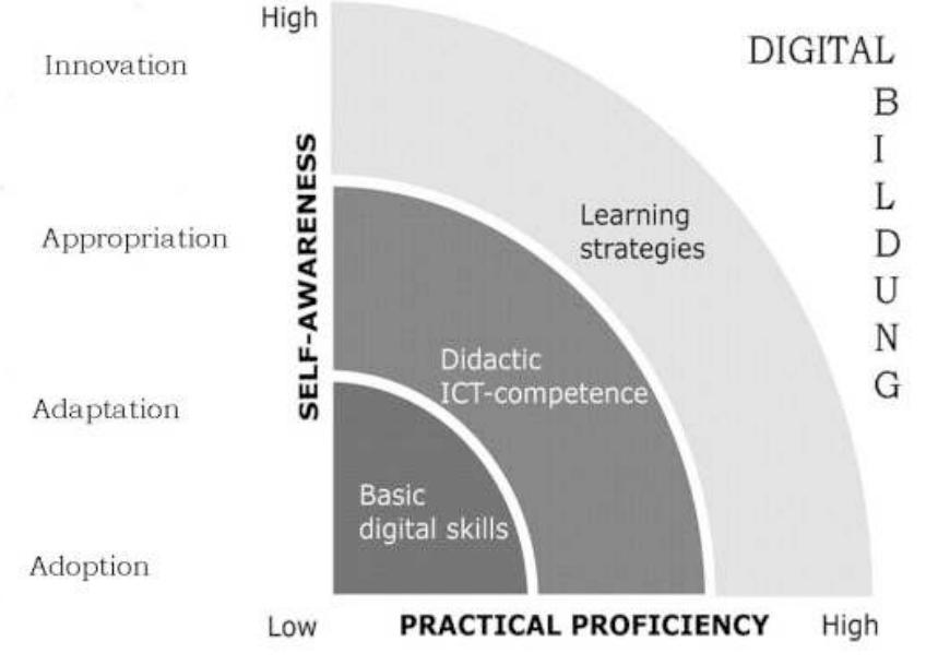Adoption Adaptation Appropriation Innovation  Particularly important in this model is the intersection between a ‘mental digital competence journey’ [self- awareness, vertical axis] and a ‘practical competence journey’ [proficiency, horizontal axis]. The theoretical underpinnings for this model are distributed cognition (Hutchins, 1995) and situated learning (Lave & Wenger, 1991). The essence of the model is that cognitive processes are continuously off-loaded to digital artefacts when we are using computers and this kind of learning is situated everywhere in today's digitised society. In this way the computer becomes an ‘intellectual prosthesis’ for each and every one of us because we have access everywhere at any time. 