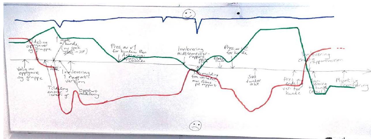 The research presented in the PhD thesis is guided by the idea that making retrospective reflection integral to the work practice in project based learning can help students learn more from their project experience. The thesis explores how retrospective reflection in software engineering (SE) student projects can be supported, particularly  taking into account the use of collaboration tools — typically lightweight tools — by teams in their daily project work.  Figure 1. Timeline and experience curves from a reflection workshop with a student team.  To this end, a set of interpretive case studies have been conducted. The studies examine the current use 0: state-of-the-art lightweight collaboration tools in SE student projects, focusing on the role of the tools in work anc learning within the teams and in collaboration with other project stakeholders. The thesis research also includes studies in which interventions have been made in the projects by introducing facilitated retrospective reflectior activities with and without the aid of collaboration tools. Figure 1 shows an example of representations of < project process created by project participants in a reflection workshop: A timeline of project events has beer collaboratively constructed. Along the timeline, the team members have drawn curves showing the individual experience of being in the project. These representations are shown to help teams reach new insights about thei projects. Theoretically, they can be seen to correspond to trajectories (Strauss, 1993) helping the team member: make sense of their project activity. The reflection workshops can be considered a way of implementing < reflective process by supporting a return to experience, including its emotional aspects (Boud, Keogh, & Walker 1985). In one case study a similar approach was extended by having the team members examine data stored in ¢ 