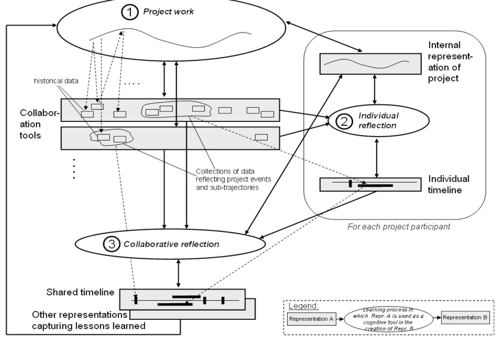 Figure 2: A model of reflection on a project process, including the potential role of collaboration tools. From (Krogstie & Divitini, 2010)  Figure 2), conceptualized in terms of distributed cognition. Drawing on learning theory as well as current practice for Software Engineering retrospectives, the model represents a novel and practical view of the work- reflection-learning cycle in collaborative work. The model incorporates individual and collaborative steps of reflection on a collaborative work process, making explicit the role of internal and external representations of the process as an aid to reflection. The model also outlines the potential role of collaboration tools in supporting day- to-day work and retrospective reflection on that work, thereby integrating these aspects of the work practice. In this way shedding light on complexities and opportunities related to reflection on collaborative work the model can aid design for retrospective reflection in project based learning in educational and professional settings. 