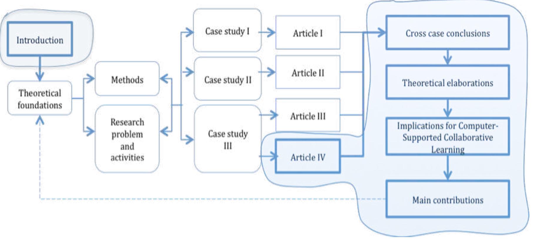 Figure 1. Overview of the research activities.  The research carried out in this thesis project consists of literature reviews, empirical activities, conceptual desigr technological development practises and evaluation. It has been conducted on three case study experiments over four-year period (see Figure 1). Each one of the predefined experimental activities was inspired by ideas an guidelines from design-based research and scenario-based design. 