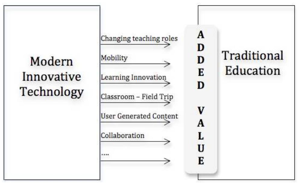 with external factors may affect the learning environment and the value of innovations. All these are complex issues they need to be further investigated from a pedagogical, technological and organizational perspective.  Figure 3. An overview of indicators that may provide some added values to traditional learning environments 