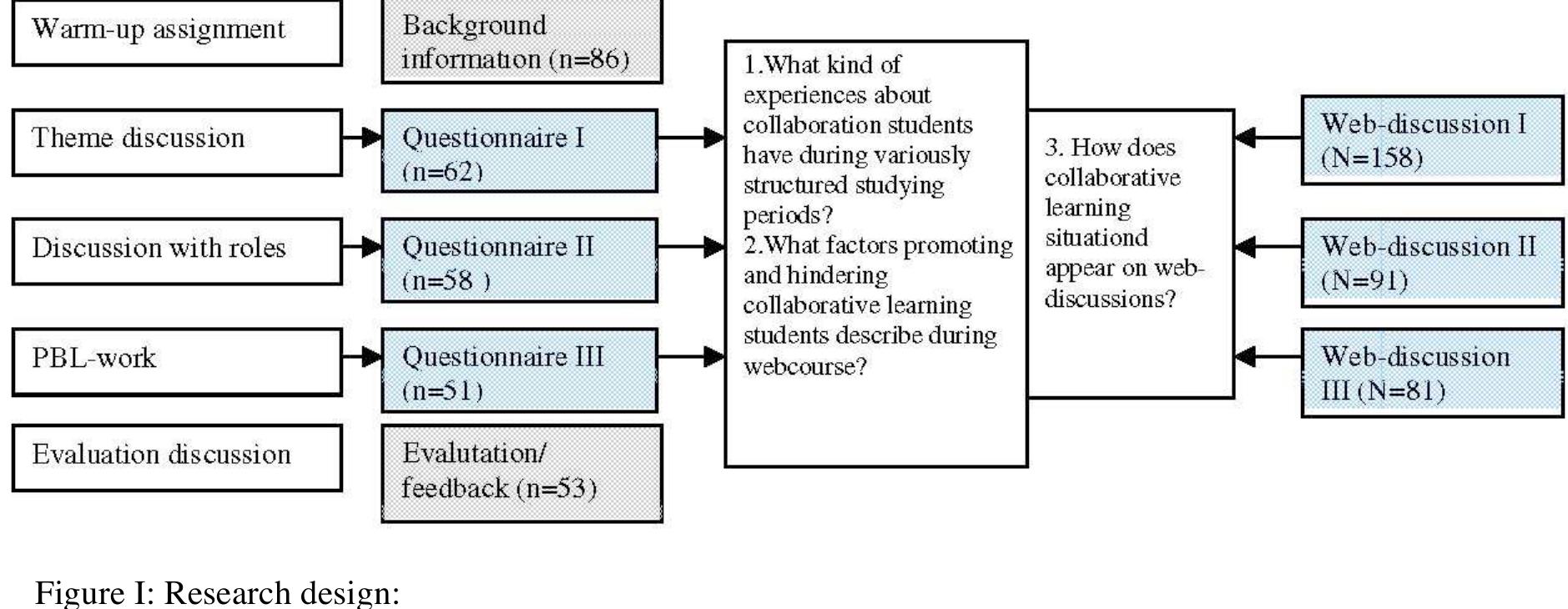 Progression of the Questionnaire Research questions Web discussion data course data Theme discussion PBL-work 