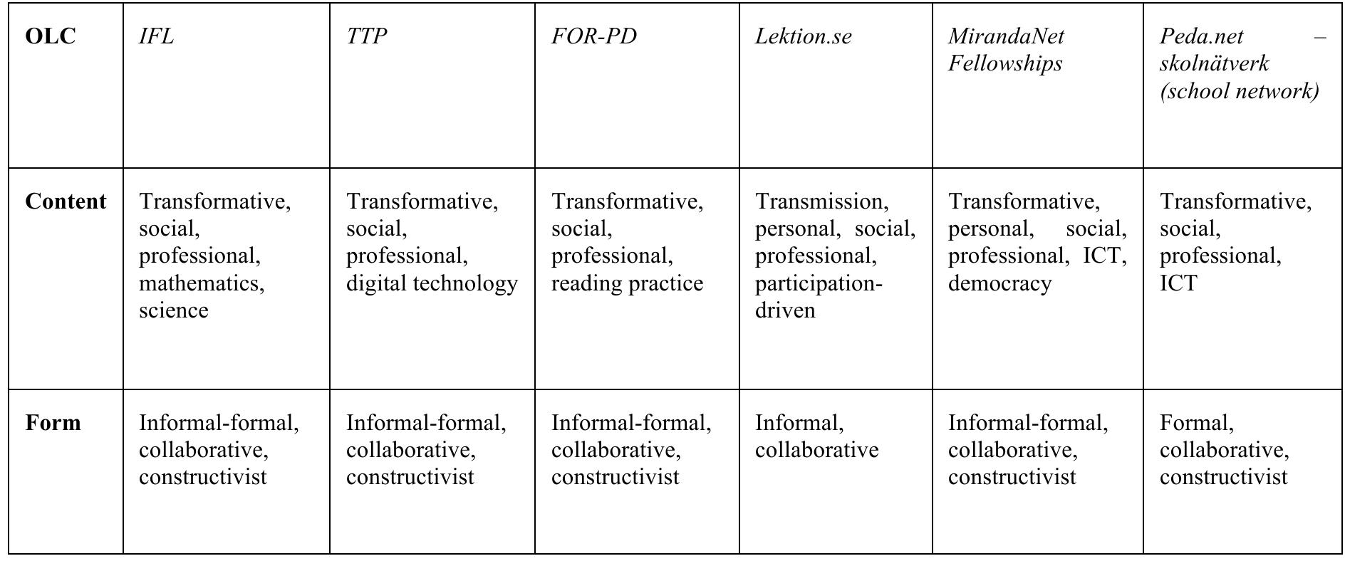 Table 1. The OLCs with focus on content and form  DISCUSSION 