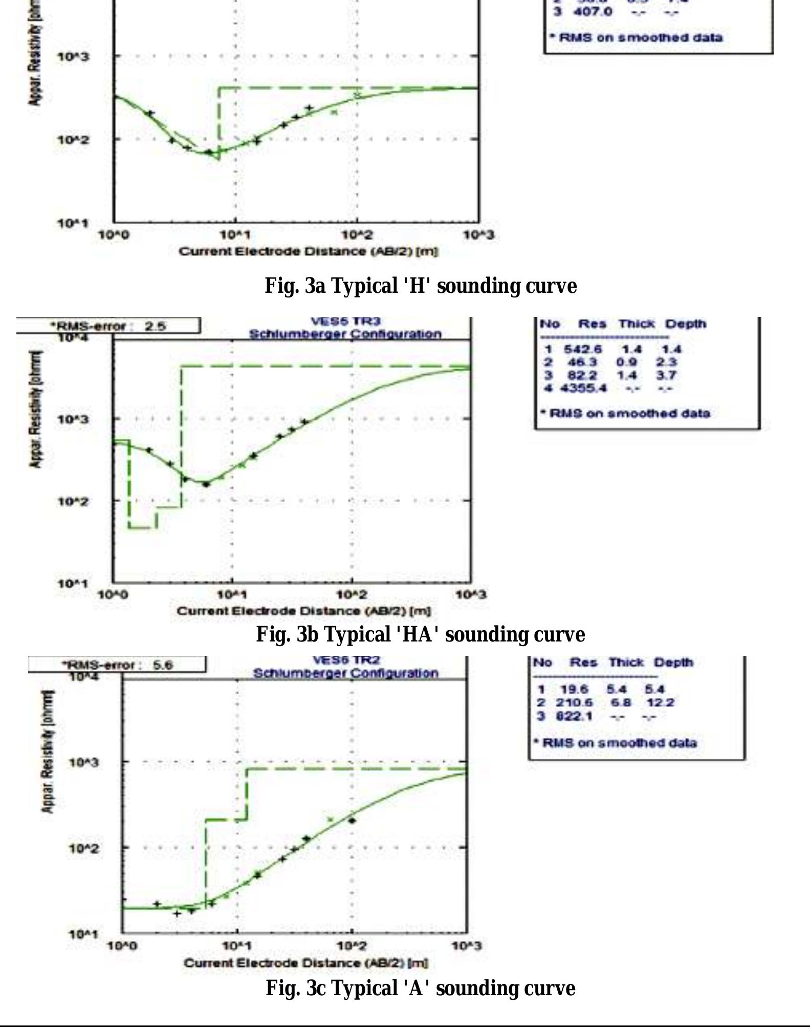 Figure 3 - Mapping of Subsurface Geological Structures using