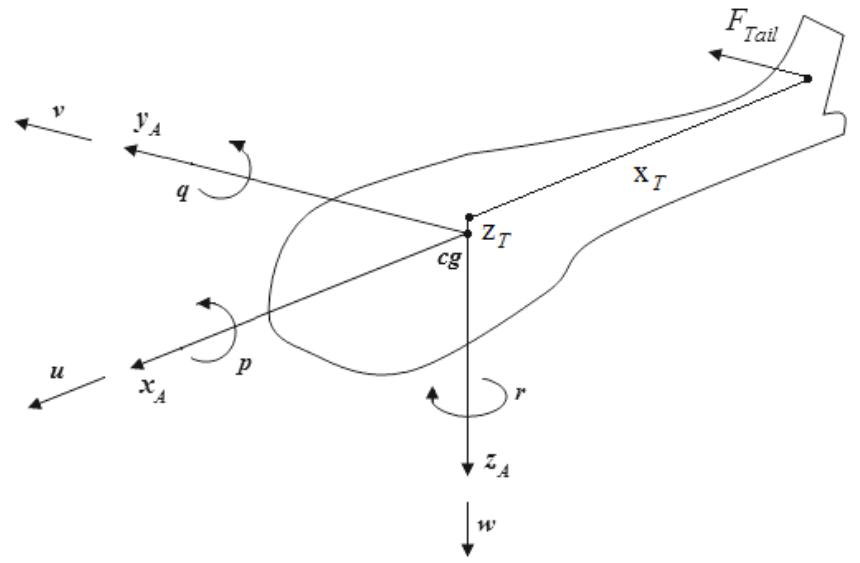 Figure 1 - from Different Autopilot Systems Design For a