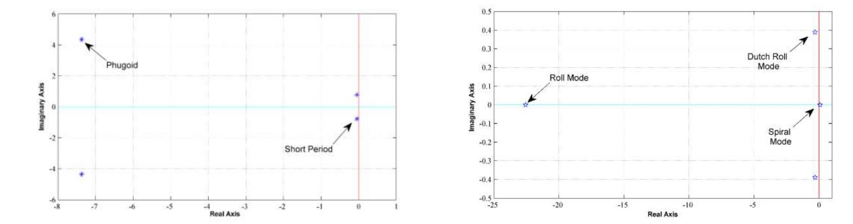 (PDF) Different Autopilot Systems Design For a Small Fixed Wing ...