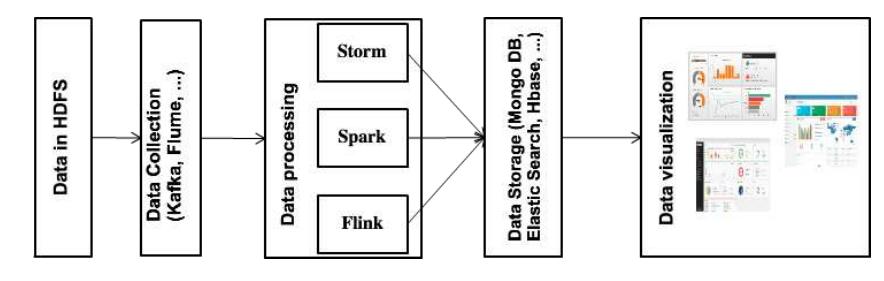 (PDF) Big Data Frameworks: A Comparative Study