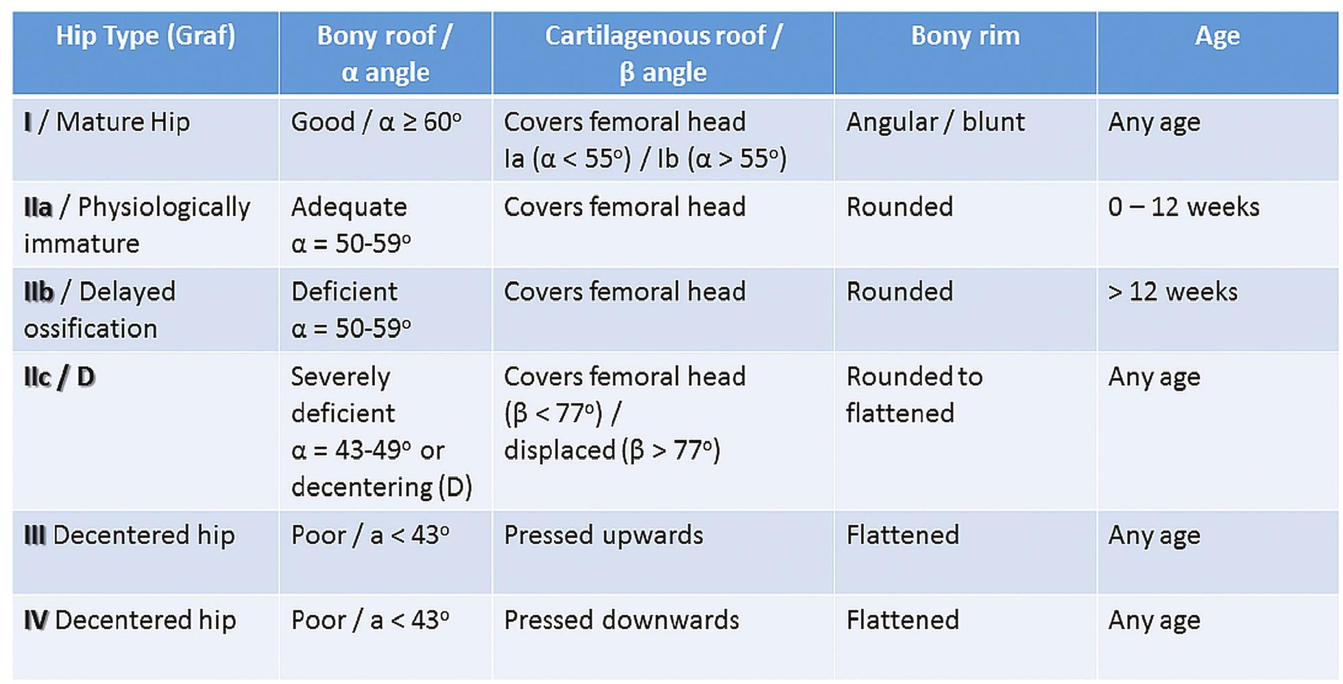 (PDF) Ultrasonography in developmental dysplasia of the hip: a review ...