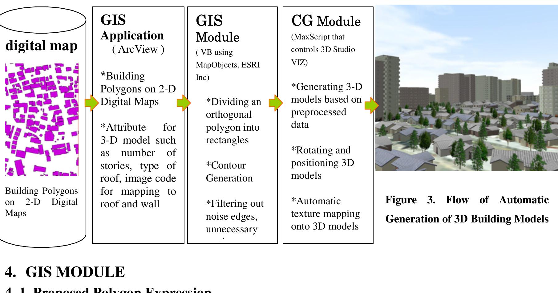 (PDF) GIS and CG Integrated System for Automatic Generation of 3-D ...