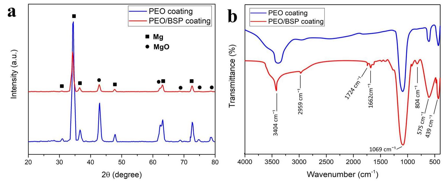 (a) xrd patterns and (b) ft-ir spectra of peo and peo/bsp