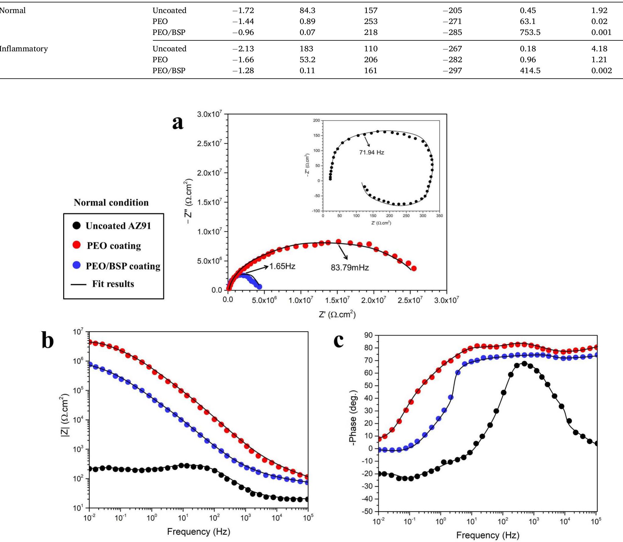 (a) nyquist plot, (b) bode modulus plot and (d) bode phase