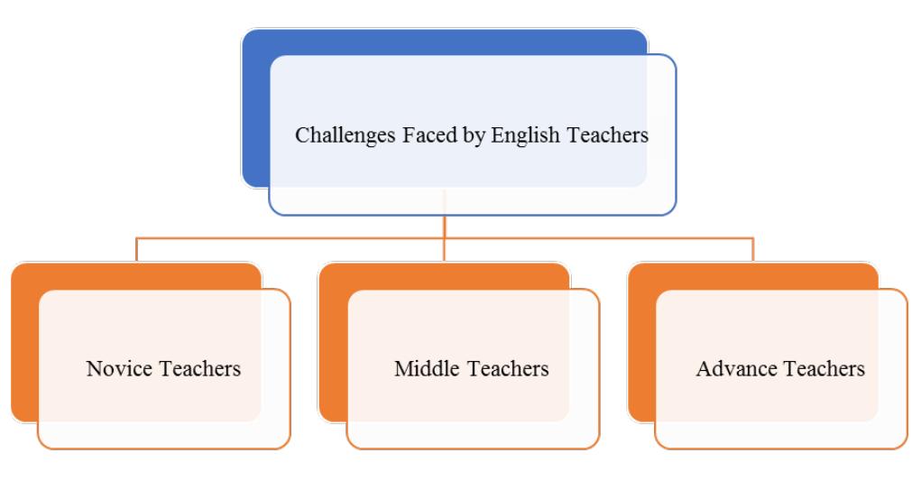 (PDF) Challenges Faced by English Teacher in Teaching: Case Study of ...