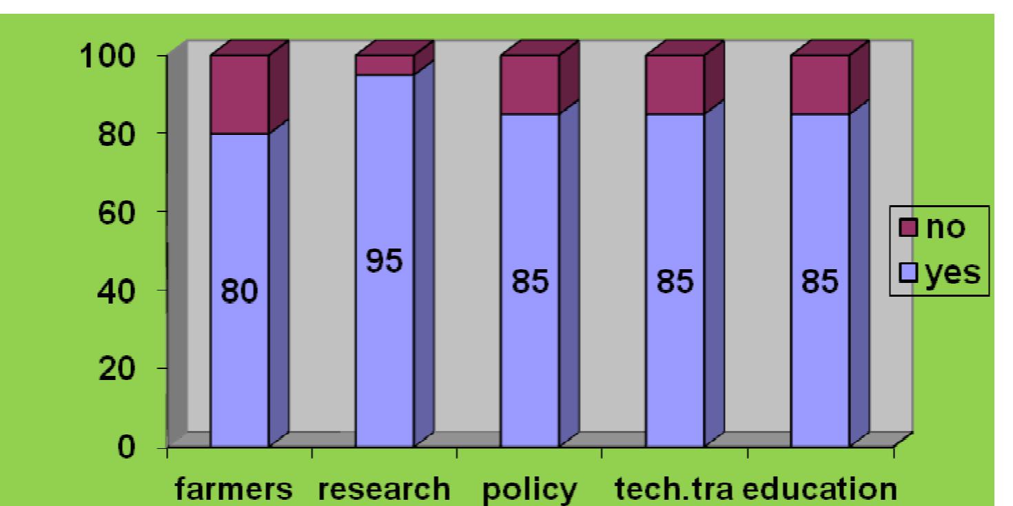 Distribution Bars Examples Bar chart showing percentage distribution of actors based on
