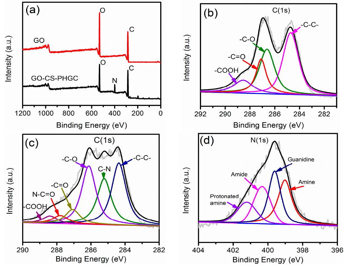(a) xps spectra of go and go-cs-phgc; c 1s spectra of (b) go