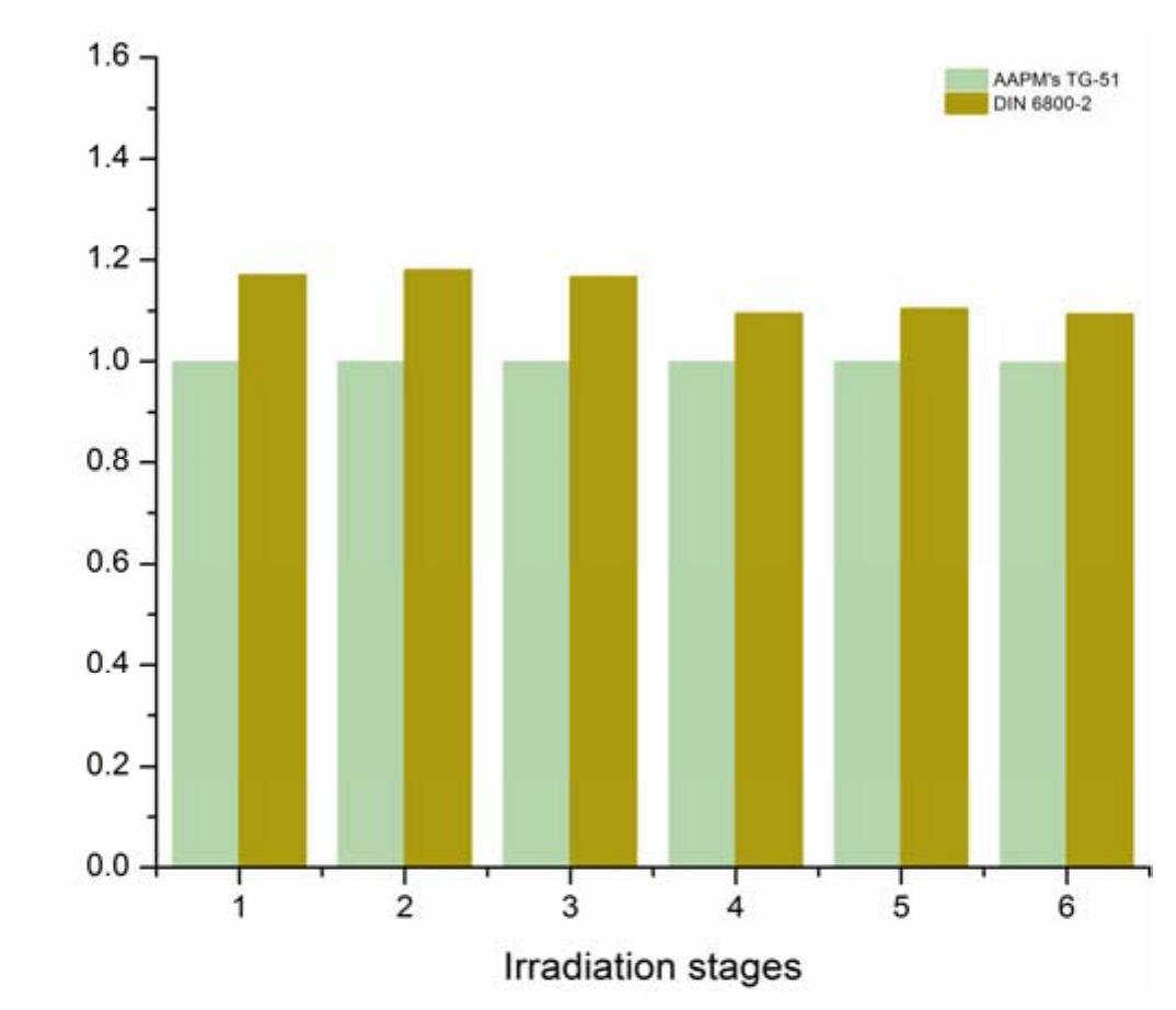 (PDF) Dosimetric Comparison for Radiation Quality in High Energy Photon ...