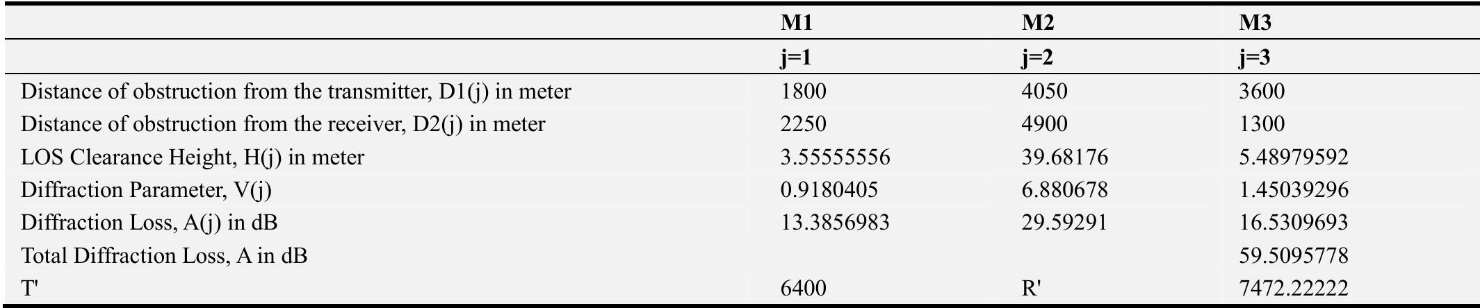 (PDF) Determination of Single Knife Edge Equivalent Parameters for ...