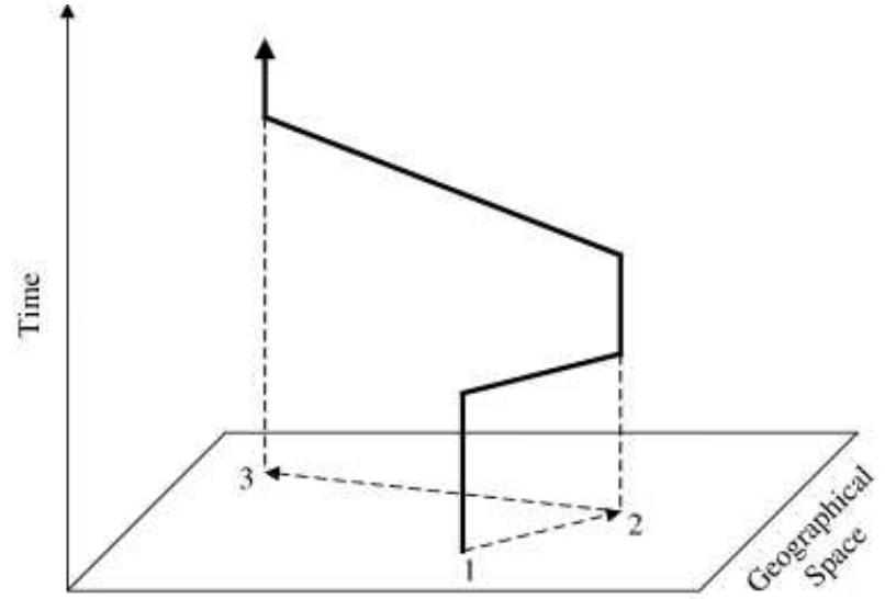 (8.2) an example of space time path adapted from [95]. space