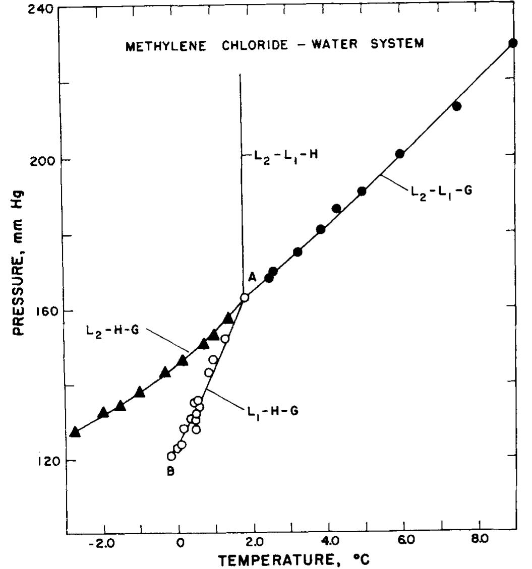 Pressure-temperature equilibrium phase diagram for the