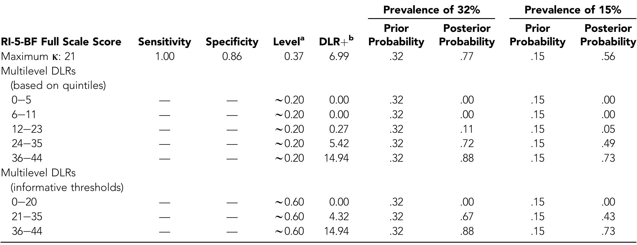 (PDF) The UCLA PTSD Reaction Index for DSM-5 Brief Form: A Screening ...