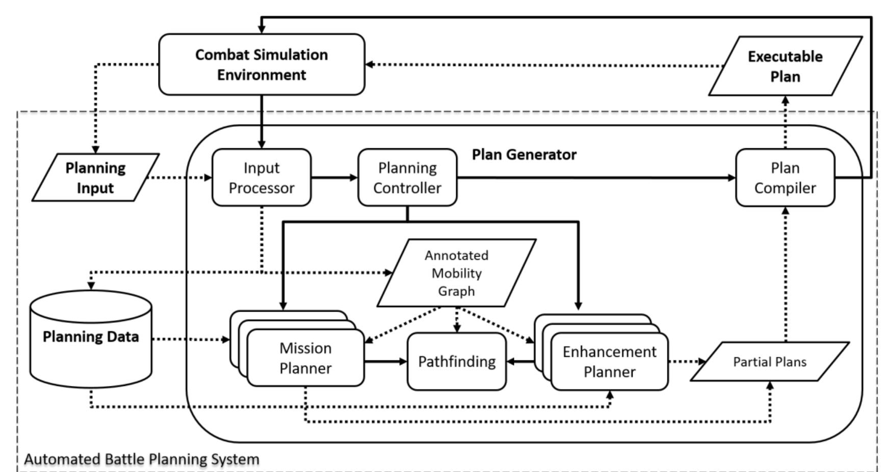 Figure 4 - Conceptual framework for an automated battle