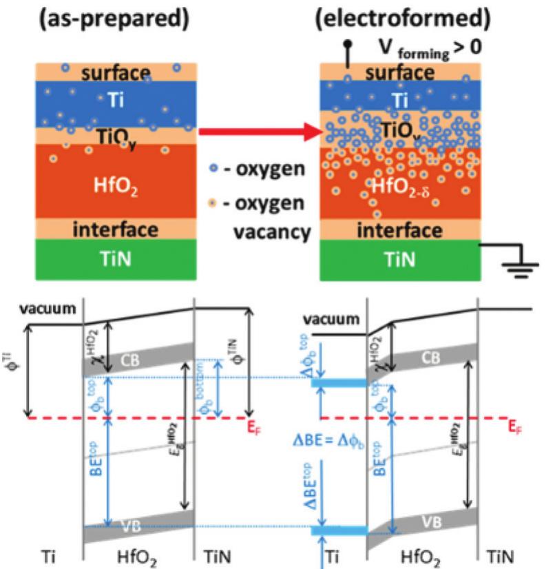 Schematic representation (top) and band diagram (bottom) of