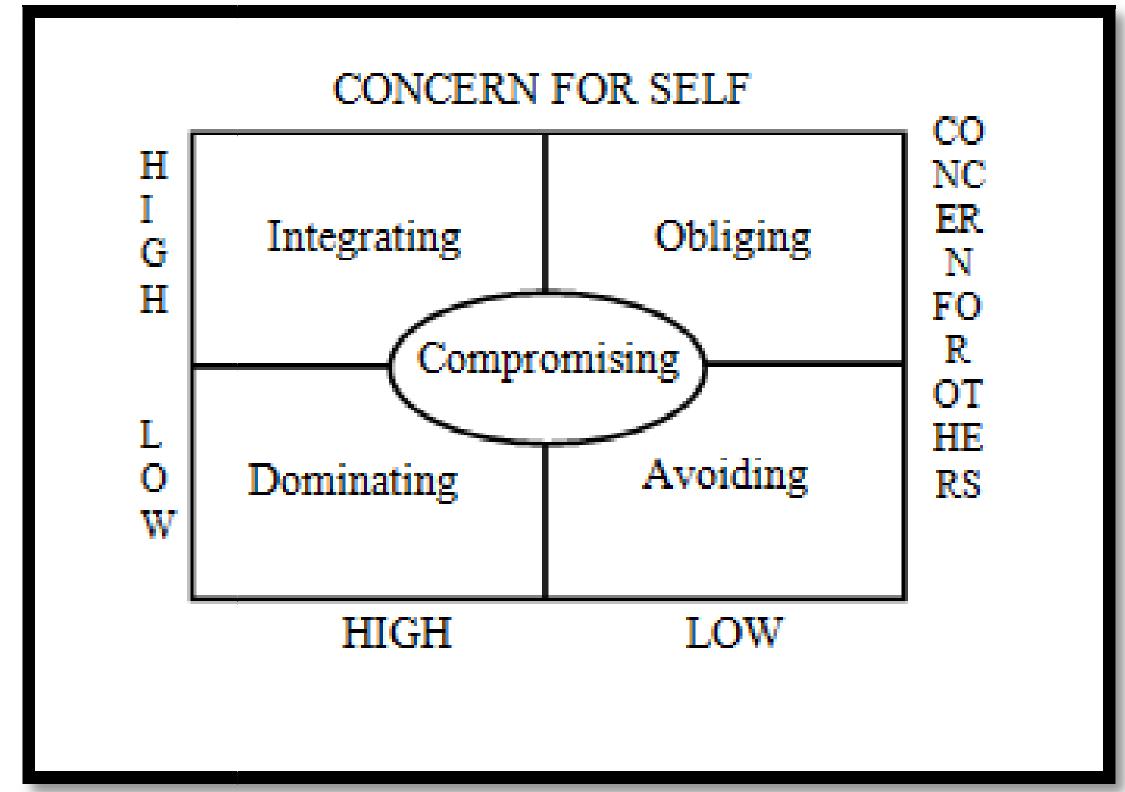 (PDF) Evaluation of Conflict Management Styles of Construction ...