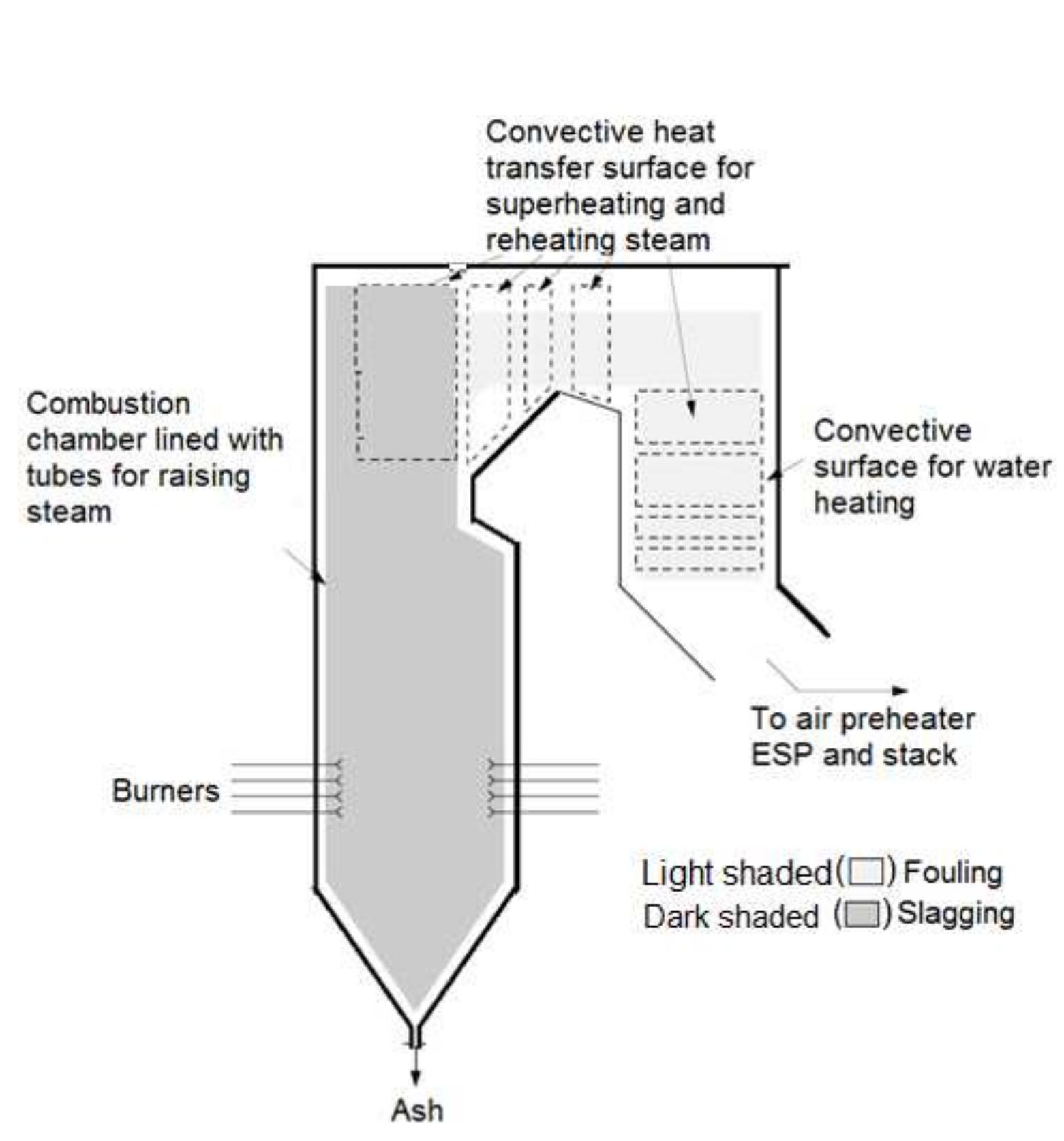 1: schematic illustration of regions of slagging (dark