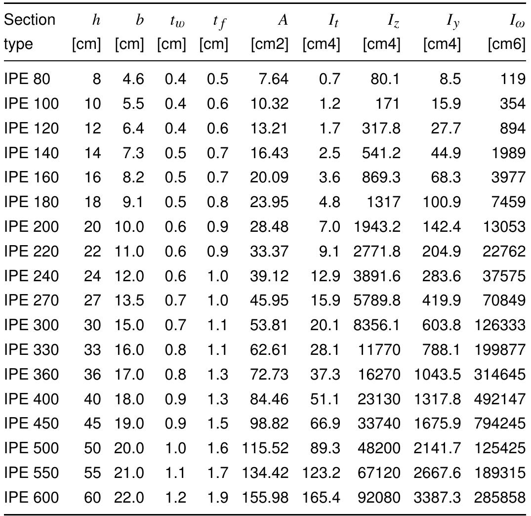 Table 1 - from Semi-Rigid Joints