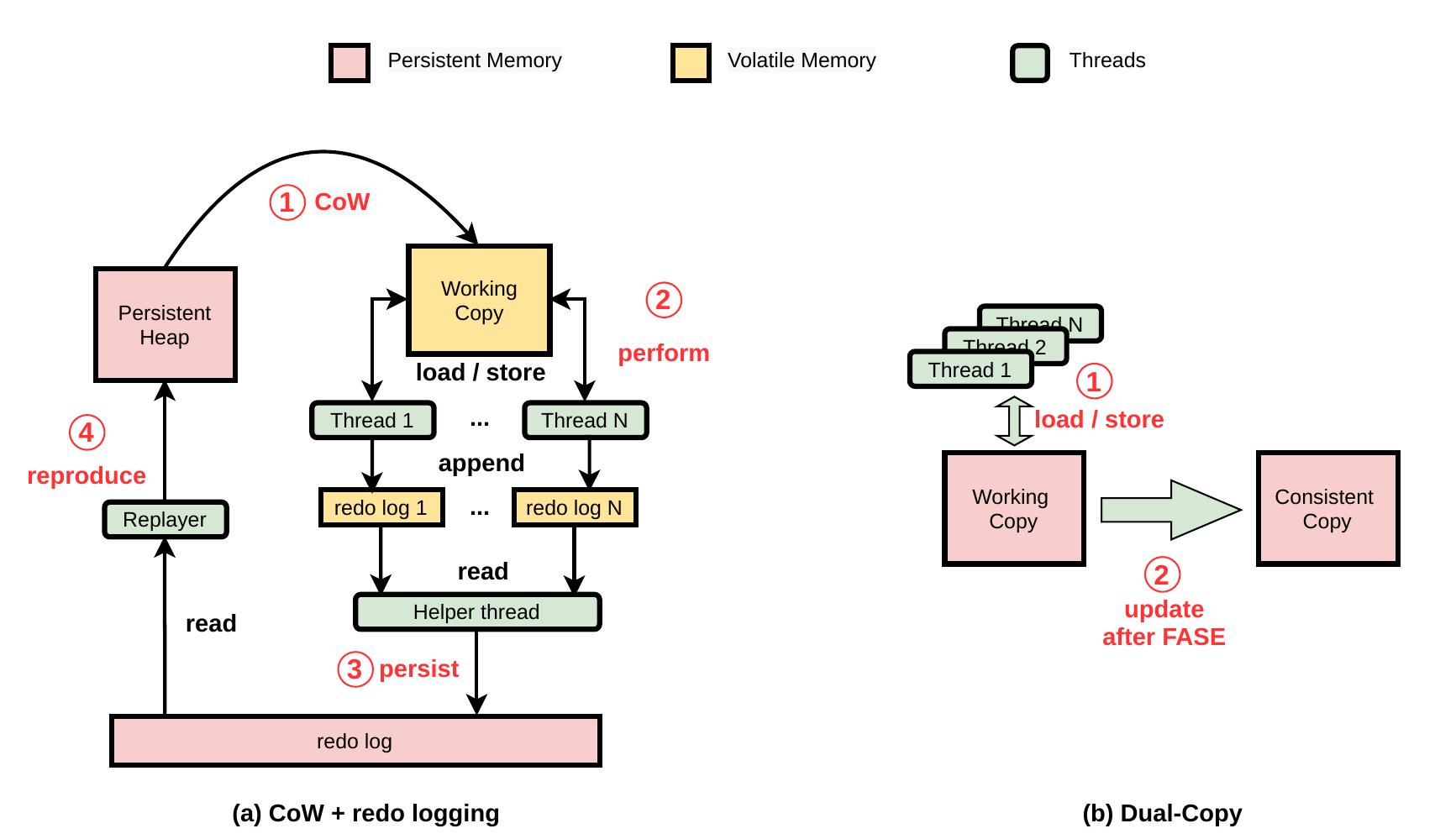 (PDF) Persistent Memory: A Survey of Programming Support and ...