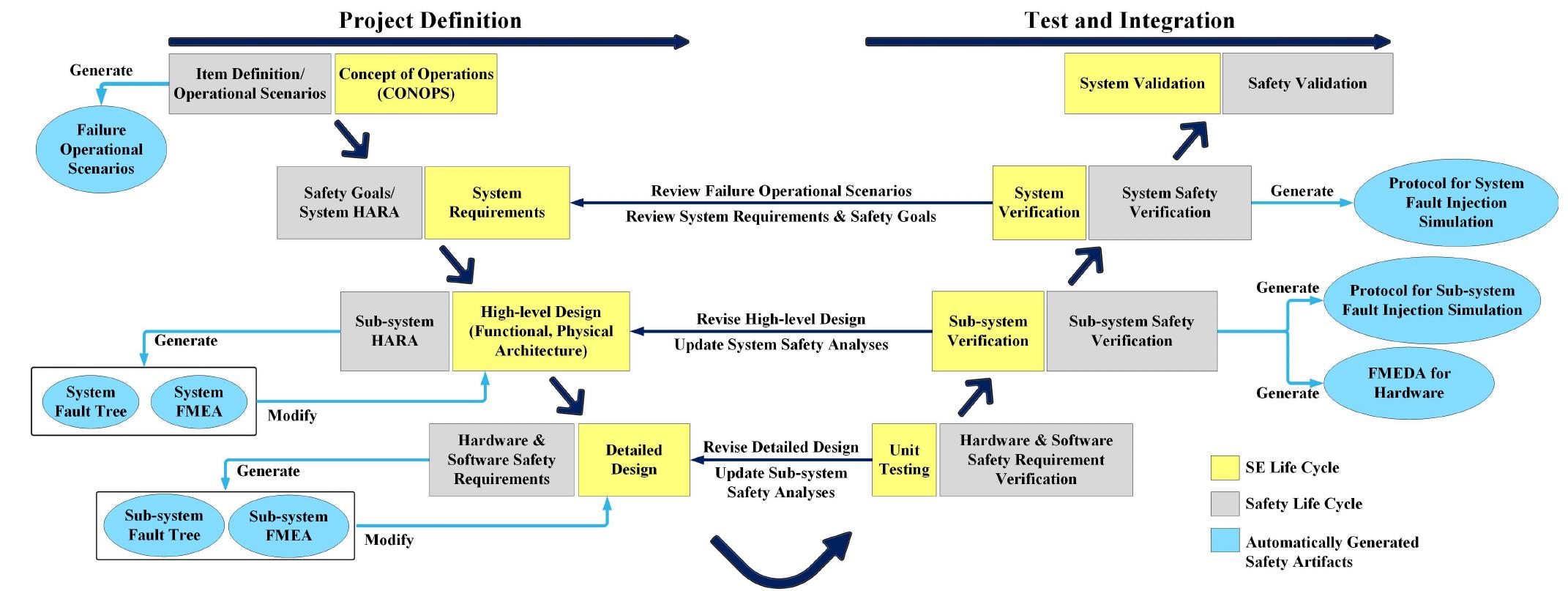 The integrated system design and safety framework (isds).